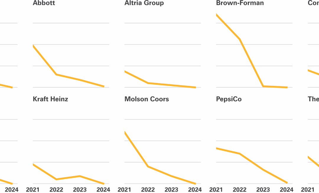 Half of US’s Consumer Staple Giants Stopped DEI Advocacy Long Before the Trump Presidency