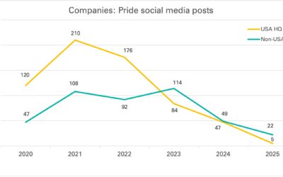 US Consumer Goods Companies Pull Back on Pride Messaging in 2025